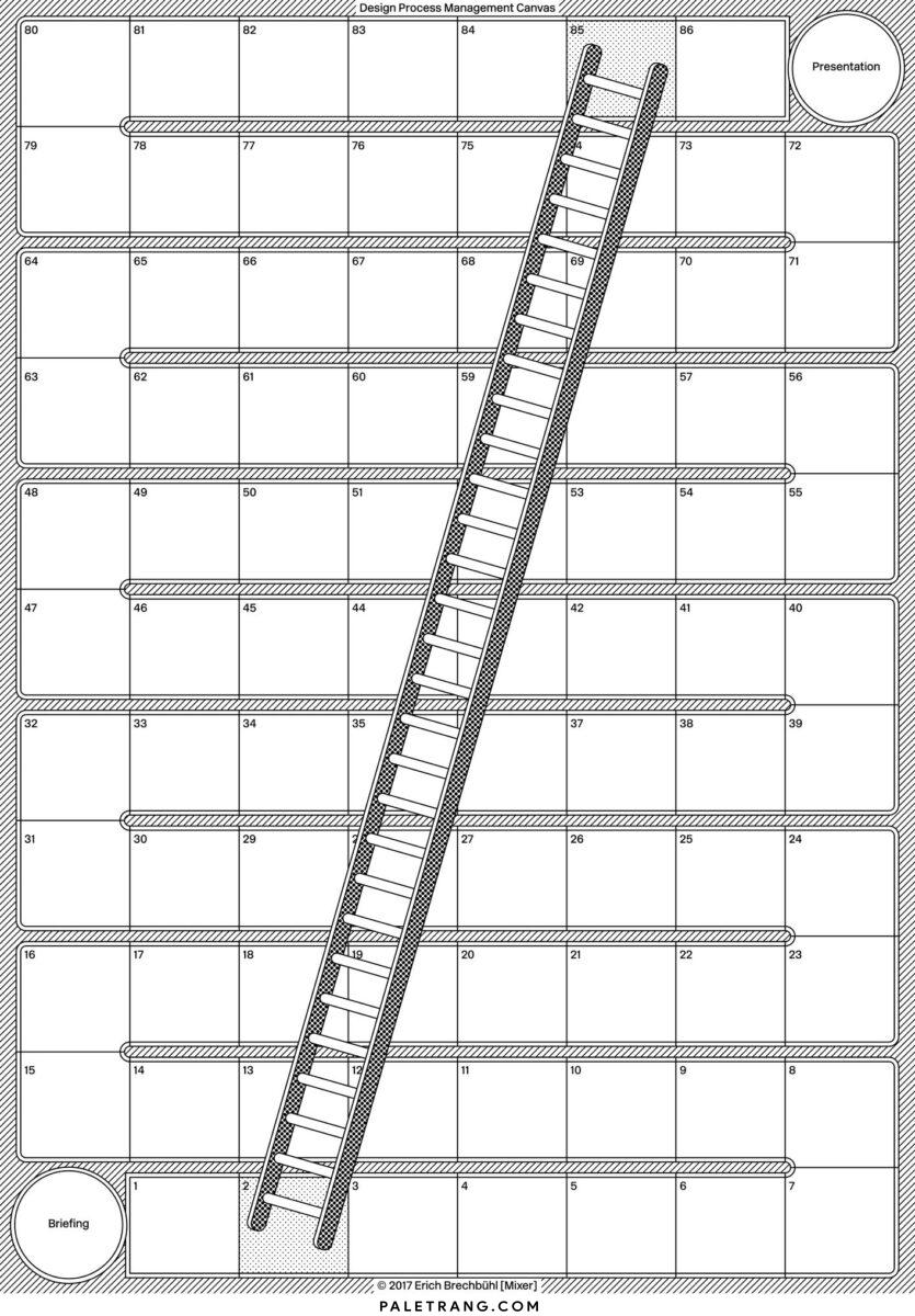 Design Process Management Canvas